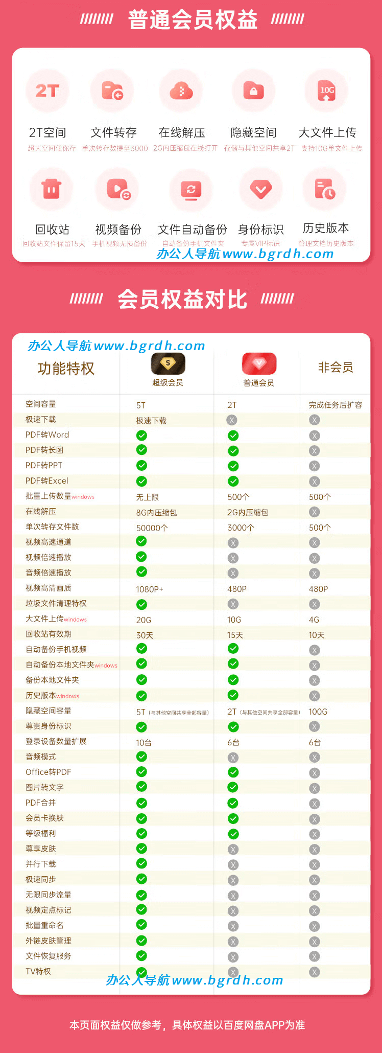 百度網盤超級會員和普通會員的區別對比插圖 百度網盤超級會員和普通會員的區別對比插圖