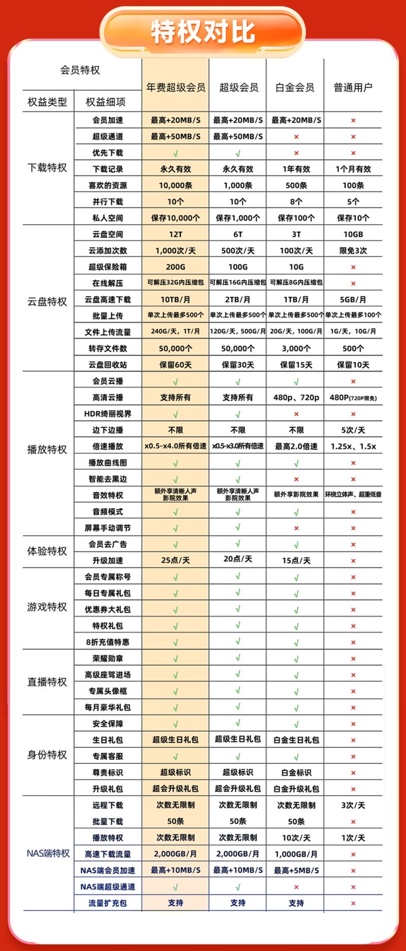 迅雷超級會員年卡169元,安全嗎?插圖1 迅雷超級會員年卡169元,安全嗎?插圖1