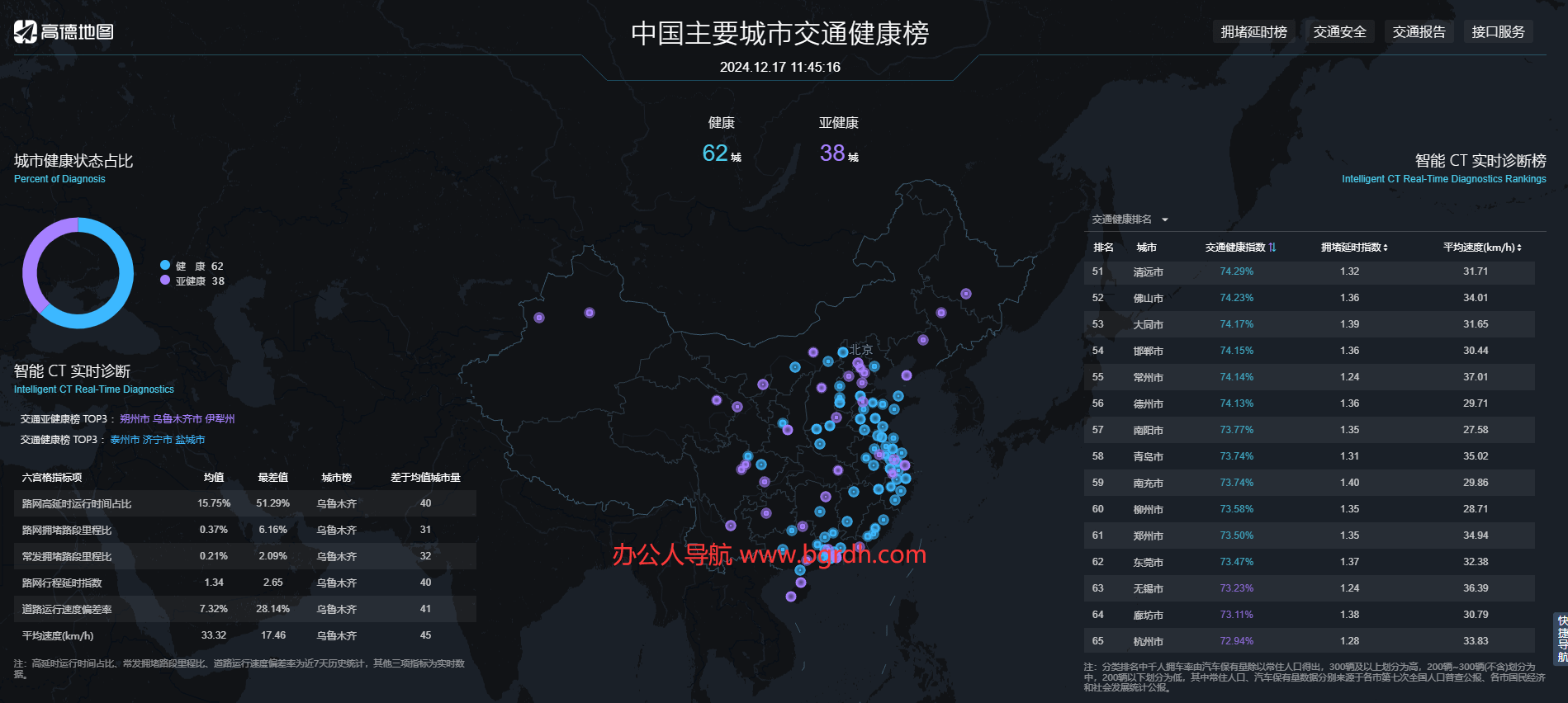 城市交通健康榜插圖 城市交通健康榜插圖